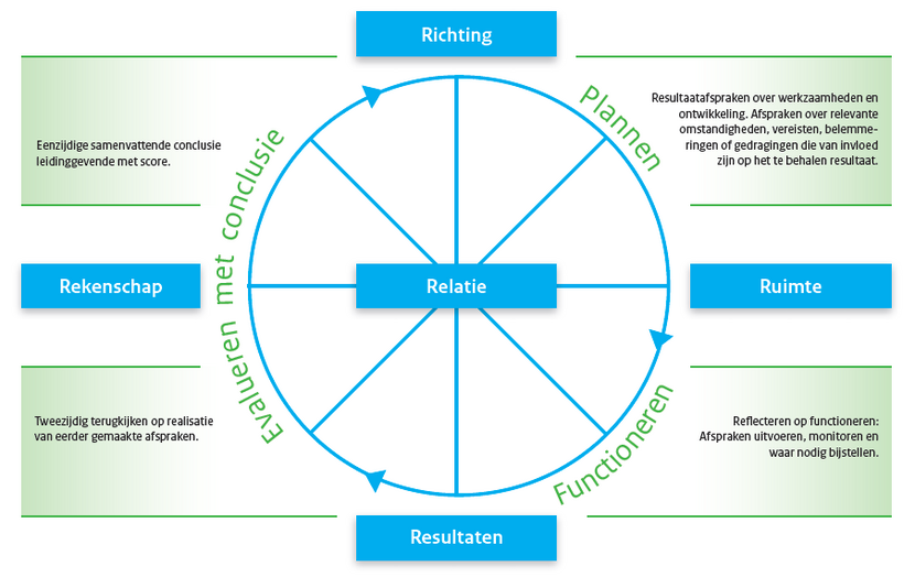 5R-sturingsmodel gesprekscyclus Rijk