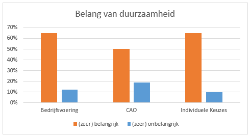 Grafiek 3 Belang van duurzaamheid