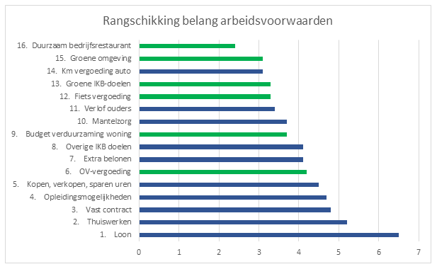 Grafiek 1 Belang 16 arbeidsvoorwaarden