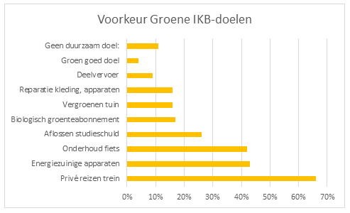 Grafiek 4 Groene IKB-doelen