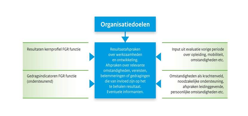 Plannen gesprekscyclus Rijk